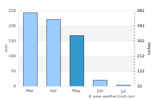 Fougamou average rain in May