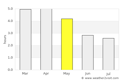 Fougamou average rain in May