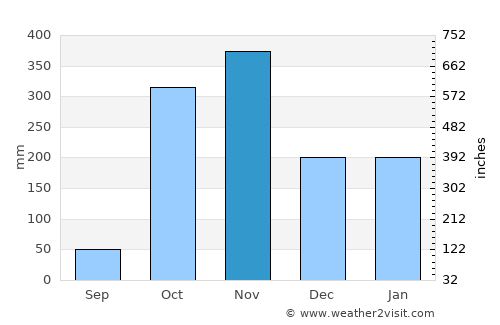 Fougamou average rain in November