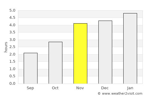 Fougamou average rain in November