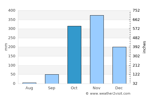 Fougamou average rain in October