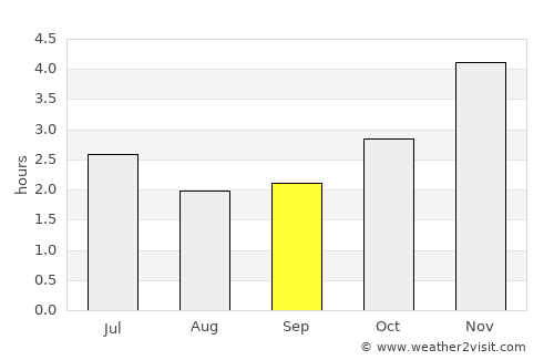 Fougamou average rain in September