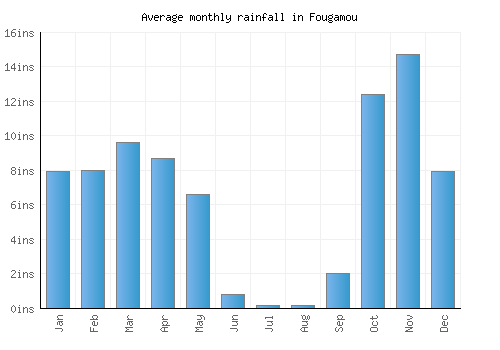 Fougamou monthly rainfall chart (inches)