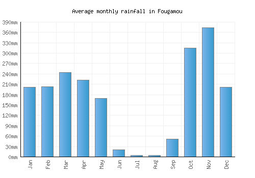 Fougamou monthly rainfall chart (mm)