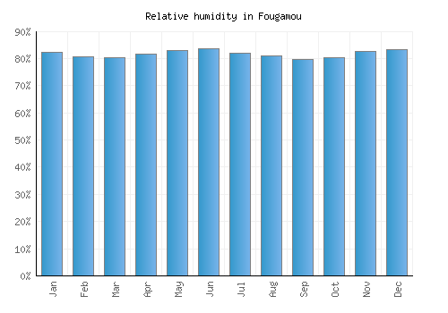Fougamou relative humidity averages