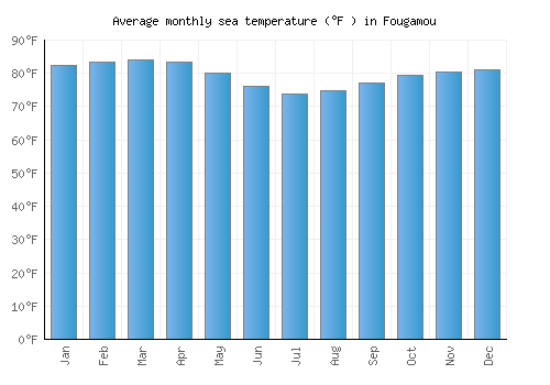 Fougamou average sea temperature chart (Fahrenheit)