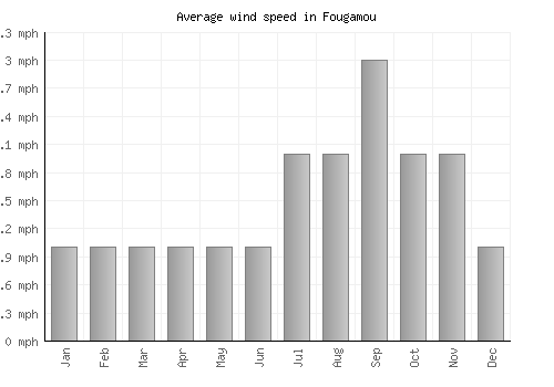 Fougamou average winspeed by month (mph)