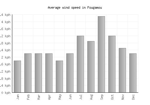 Fougamou average winspeed by month (km/h)