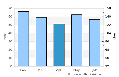 Fougères average rain in April