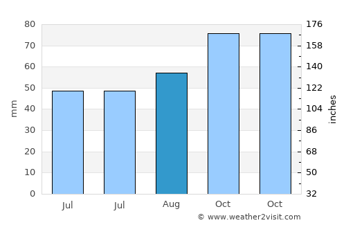 Fougères average rain in August