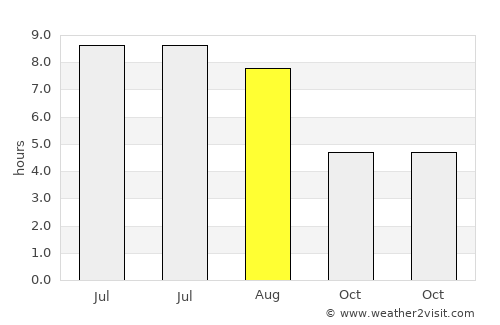 Fougères average rain in August