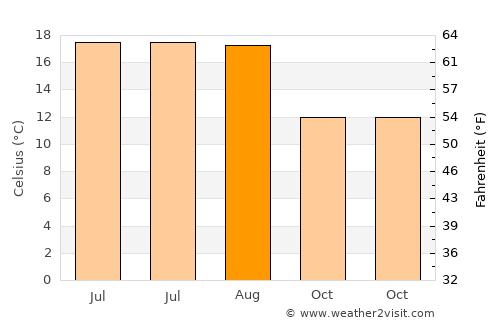 Fougères average temperature in August