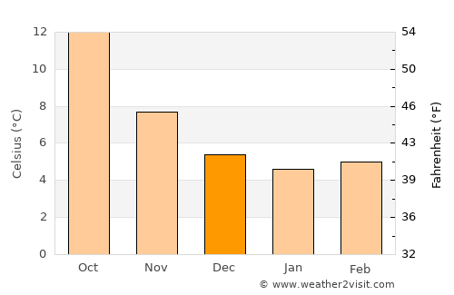 Fougères average temperature in December