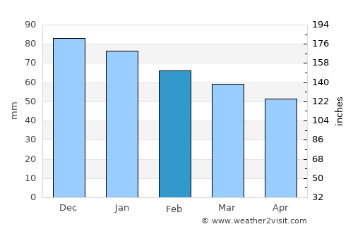 Fougères average rain in February