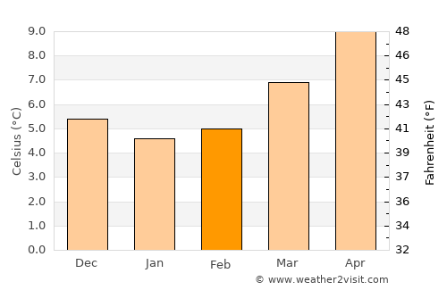 Fougères average temperature in February