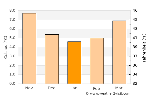 Fougères average temperature in January