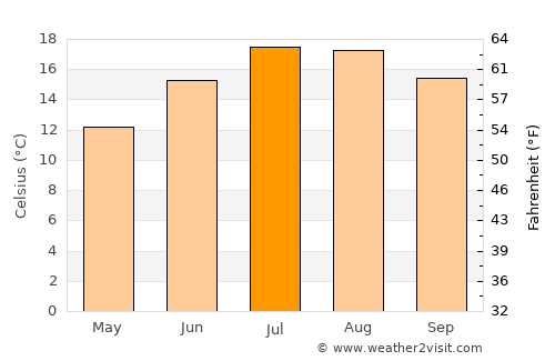 Fougères average temperature in July