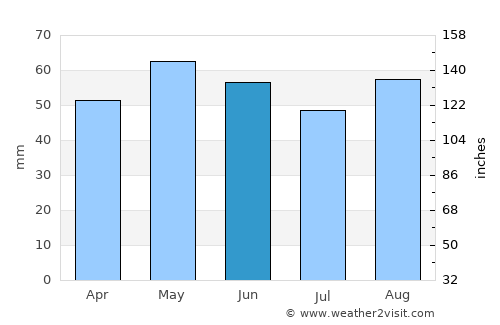 Fougères average rain in June