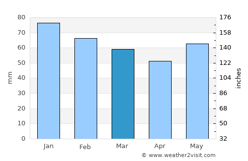Fougères average rain in March