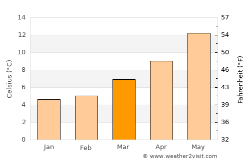 Fougères average temperature in March