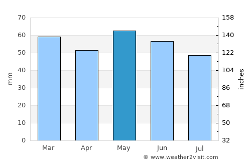 Fougères average rain in May