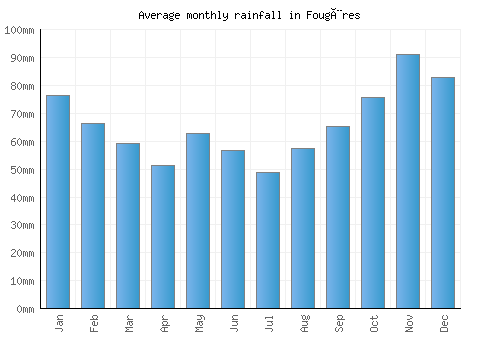 Fougères monthly rainfall chart (mm)