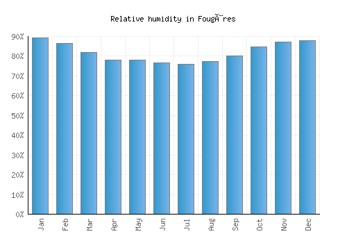 Fougères relative humidity averages