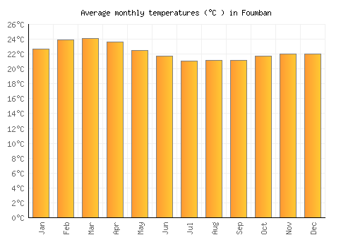 Foumban average temperature chart (Celsius)