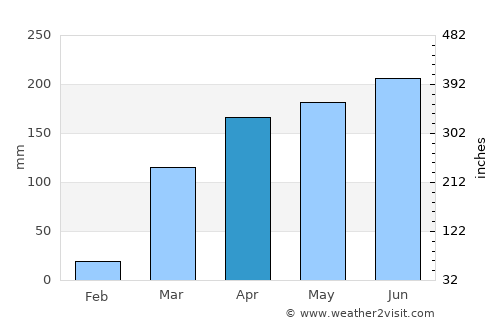 Foumbot average rain in April
