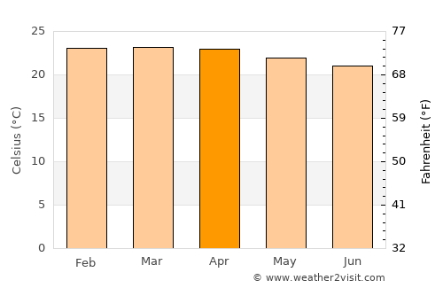 Foumbot average temperature in April