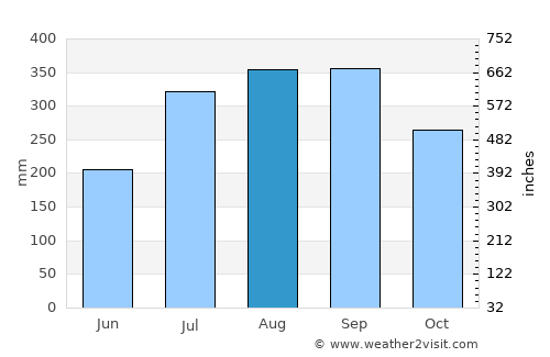 Foumbot average rain in August
