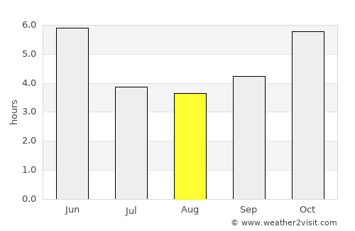 Foumbot average rain in August