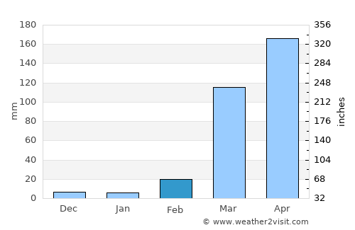 Foumbot average rain in February