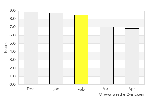Foumbot average rain in February