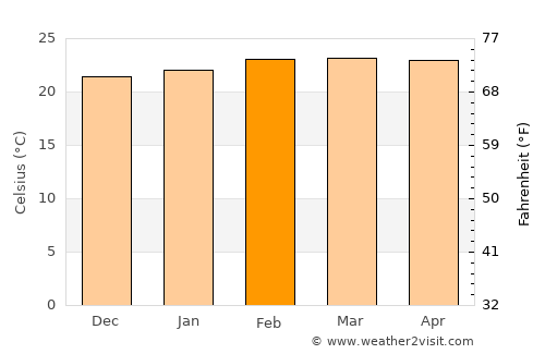 Foumbot average temperature in February