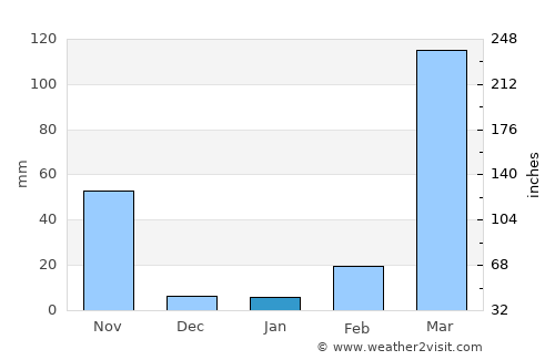 Foumbot average rain in January