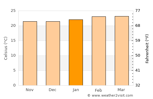 Foumbot average temperature in January
