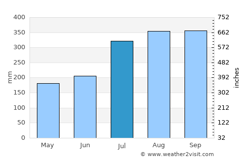 Foumbot average rain in July