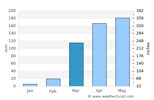 Foumbot average rain in March