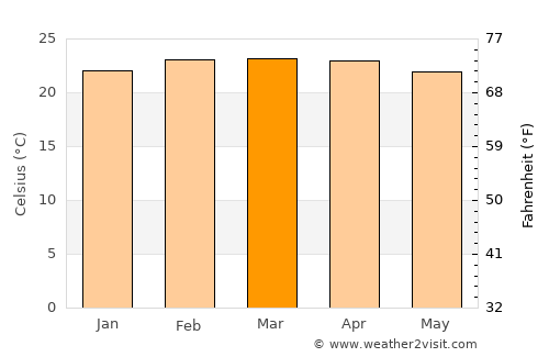 Foumbot average temperature in March