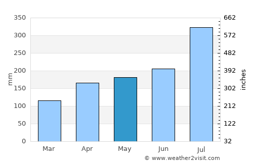 Foumbot average rain in May
