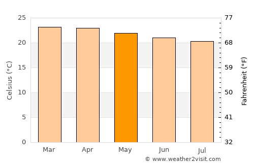 Foumbot average temperature in May