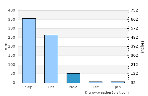 Foumbot average rain in November
