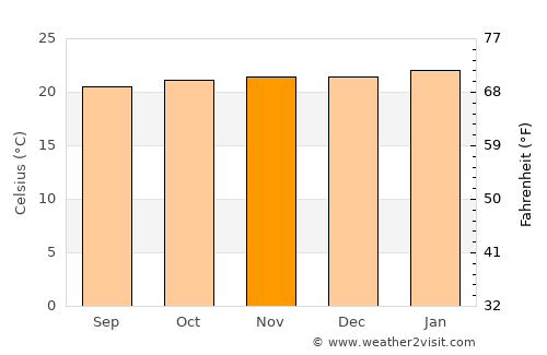 Foumbot average temperature in November