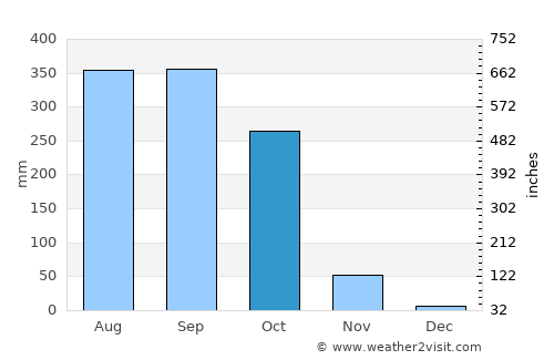 Foumbot average rain in October