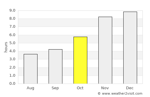 Foumbot average rain in October