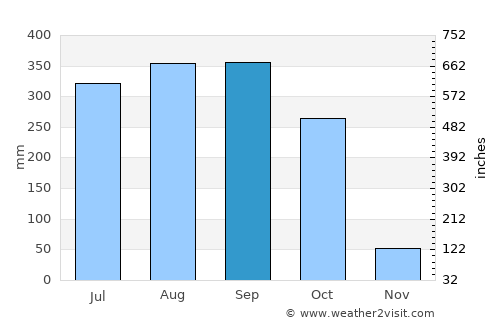 Foumbot average rain in September