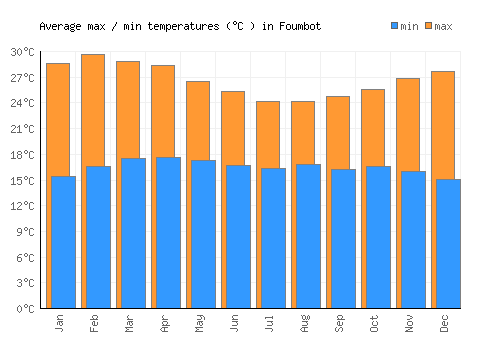 Foumbot average minimum / maximum temperatures (Celsius)