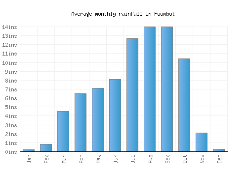 Foumbot monthly rainfall chart (inches)