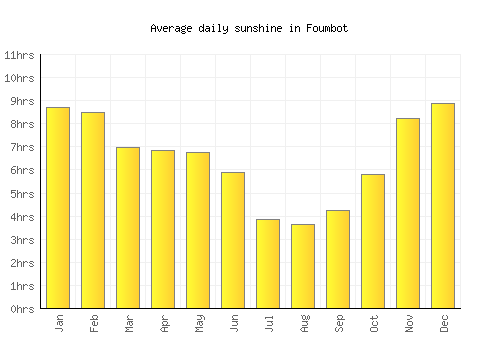 Foumbot average daily sunshine chart
